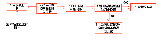 加工件外觀自動(dòng)檢測設(shè)備