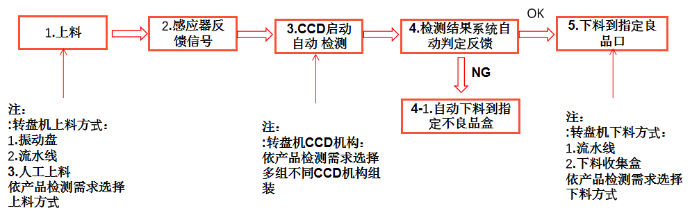 尺寸自動化視覺檢測設(shè)備